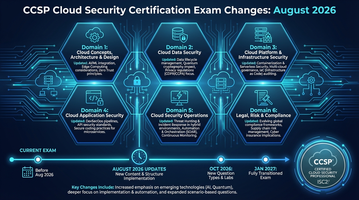 CCSP Exam Outline 2026 Changes — What You Need to Know